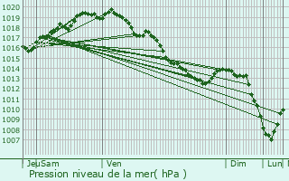 Graphe de la pression atmosphrique prvue pour Hooglede