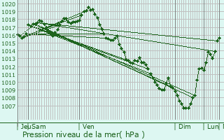 Graphe de la pression atmosphrique prvue pour Paillet