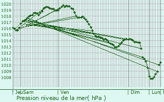 Graphe de la pression atmosphrique prvue pour Audrehem