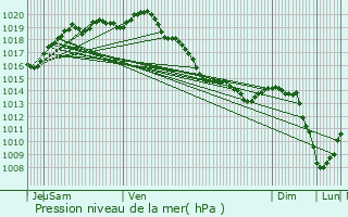 Graphe de la pression atmosphrique prvue pour Outreau