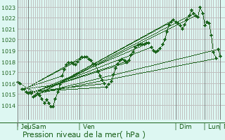 Graphe de la pression atmosphrique prvue pour Pech-Luna