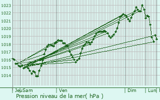 Graphe de la pression atmosphrique prvue pour Lafage