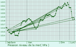 Graphe de la pression atmosphrique prvue pour Ramonville-Saint-Agne