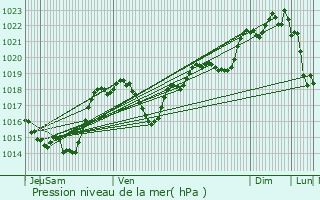 Graphe de la pression atmosphrique prvue pour Cugnaux