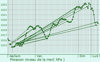 Graphe de la pression atmosphrique prvue pour Saint-P-Saint-Simon