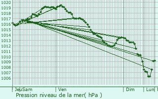 Graphe de la pression atmosphrique prvue pour Baarle-Hertog