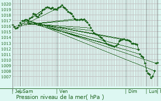 Graphe de la pression atmosphrique prvue pour Waasmunster