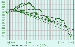 Graphe de la pression atmosphrique prvue pour Schelle