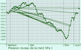 Graphe de la pression atmosphrique prvue pour Biriatou