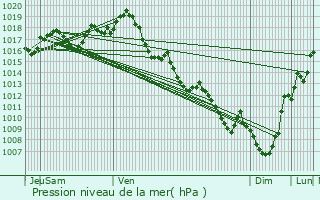 Graphe de la pression atmosphrique prvue pour Guillos