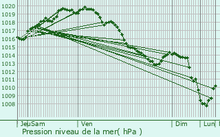 Graphe de la pression atmosphrique prvue pour Inghem