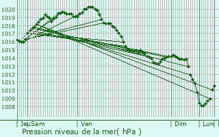 Graphe de la pression atmosphrique prvue pour Saint-tienne-au-Mont