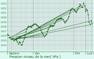 Graphe de la pression atmosphrique prvue pour Villautou