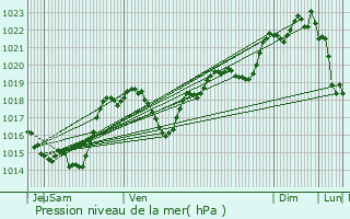 Graphe de la pression atmosphrique prvue pour Frouzins