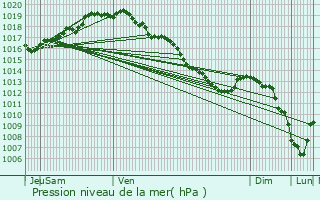 Graphe de la pression atmosphrique prvue pour Rijkevorsel