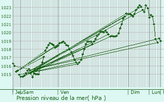 Graphe de la pression atmosphrique prvue pour Castillon-Massas