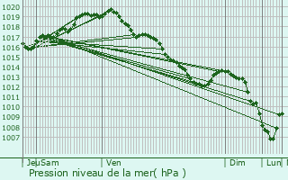 Graphe de la pression atmosphrique prvue pour Duffel