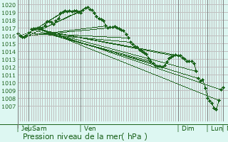 Graphe de la pression atmosphrique prvue pour Vorselaar