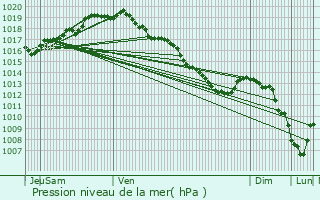 Graphe de la pression atmosphrique prvue pour Ranst