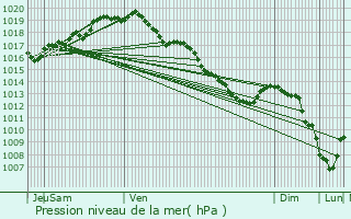 Graphe de la pression atmosphrique prvue pour Boom