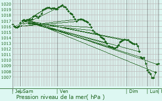 Graphe de la pression atmosphrique prvue pour Sint-Katelijne-Waver