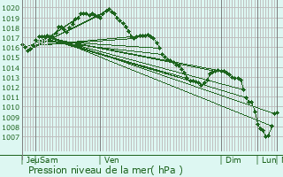 Graphe de la pression atmosphrique prvue pour Lebbeke