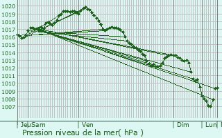 Graphe de la pression atmosphrique prvue pour Vilvoorde