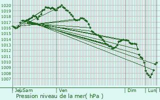 Graphe de la pression atmosphrique prvue pour Wevelgem