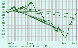 Graphe de la pression atmosphrique prvue pour Espiet