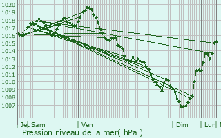 Graphe de la pression atmosphrique prvue pour Saillans