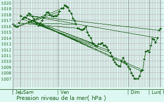 Graphe de la pression atmosphrique prvue pour Camblanes-et-Meynac