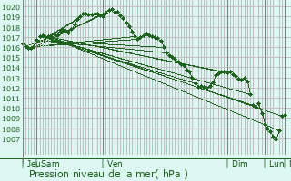 Graphe de la pression atmosphrique prvue pour Herent