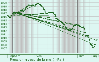 Graphe de la pression atmosphrique prvue pour Evere