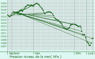 Graphe de la pression atmosphrique prvue pour Etterbeek