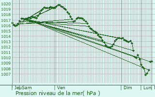 Graphe de la pression atmosphrique prvue pour Hoegaarden