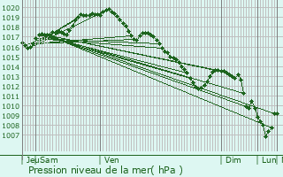 Graphe de la pression atmosphrique prvue pour Lincent