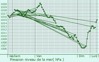 Graphe de la pression atmosphrique prvue pour Chancelade