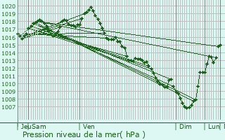 Graphe de la pression atmosphrique prvue pour Saint-Aigulin