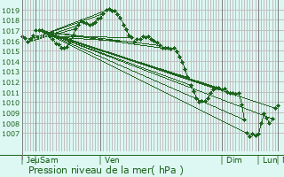 Graphe de la pression atmosphrique prvue pour Lipsheim