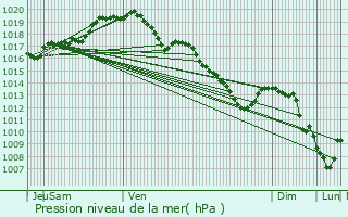 Graphe de la pression atmosphrique prvue pour Beauvechain