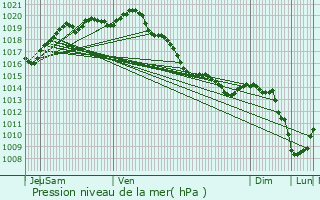 Graphe de la pression atmosphrique prvue pour Cucq