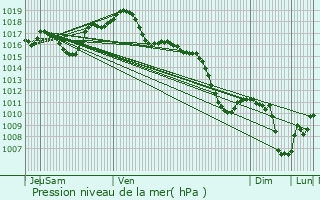 Graphe de la pression atmosphrique prvue pour Rhinau