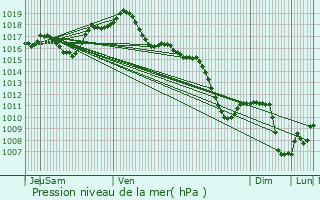 Graphe de la pression atmosphrique prvue pour Auenheim