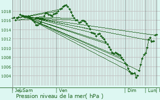 Graphe de la pression atmosphrique prvue pour Bages