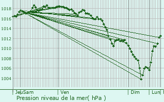 Graphe de la pression atmosphrique prvue pour Ville-la-Grand