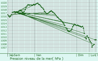 Graphe de la pression atmosphrique prvue pour Huy