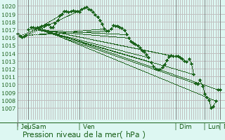 Graphe de la pression atmosphrique prvue pour Incourt