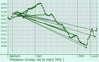 Graphe de la pression atmosphrique prvue pour Montmorillon