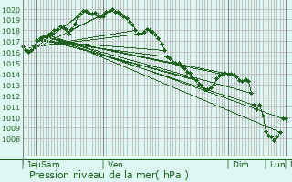 Graphe de la pression atmosphrique prvue pour Bthune