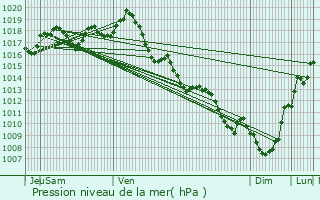 Graphe de la pression atmosphrique prvue pour Macau